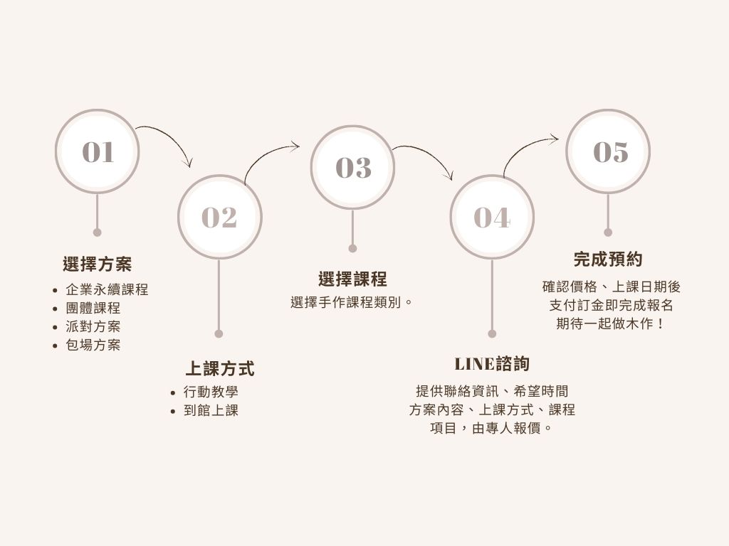 團體課程預約流程